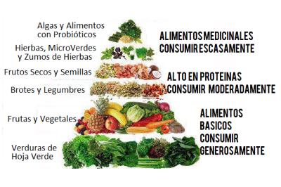 Imagen ilustrativa del artículo ¿Qué alimentos conforman una Dieta Alcalina?